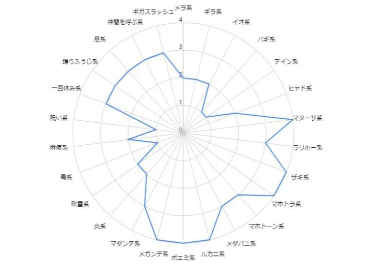 ぶちキング耐性