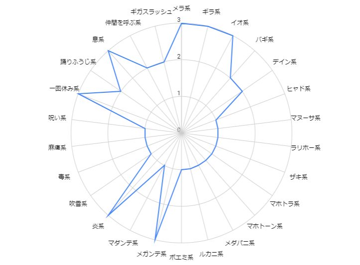 コドラ